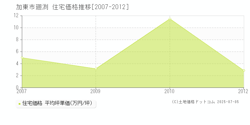 廻渕(加東市)の住宅価格推移グラフ(坪単価)[2007-2012年]