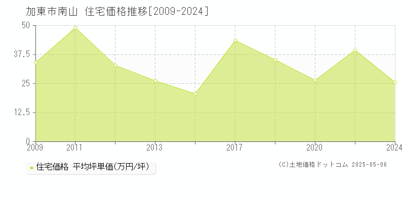 南山(加東市)の住宅価格推移グラフ(坪単価)[2009-2024年]