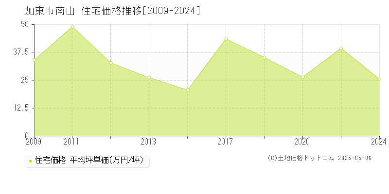 加東市南山の住宅価格推移グラフ 