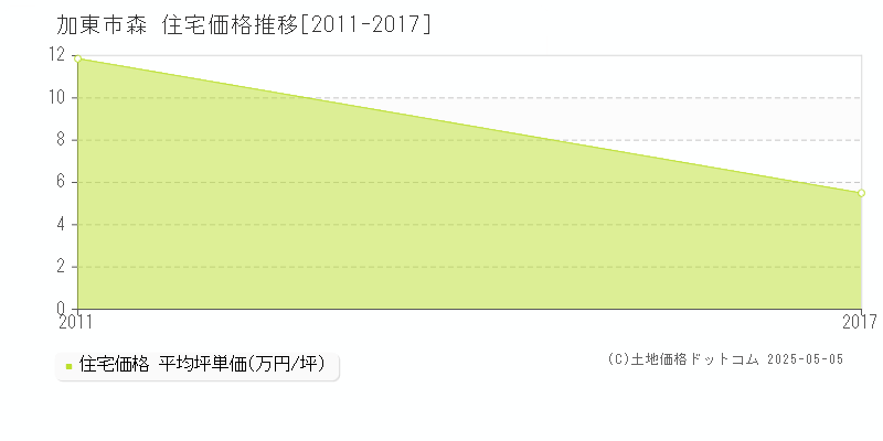 森(加東市)の住宅価格推移グラフ(坪単価)[2011-2017年]