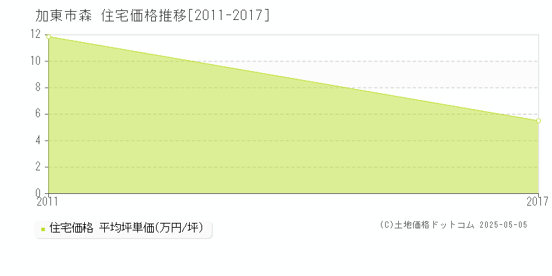 加東市森の住宅価格推移グラフ 