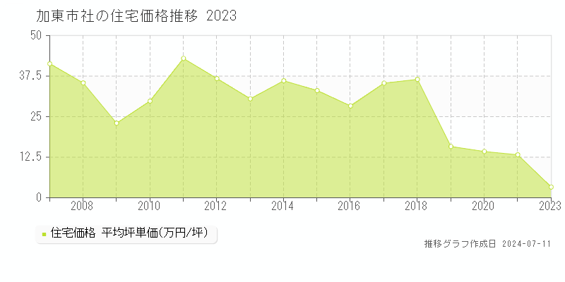 加東市社の住宅価格推移グラフ 