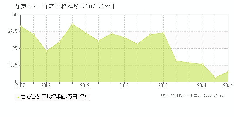 加東市社の住宅価格推移グラフ 