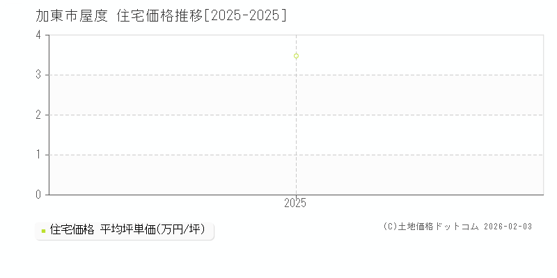 屋度(加東市)の住宅価格推移グラフ(坪単価)[2025-2025年]