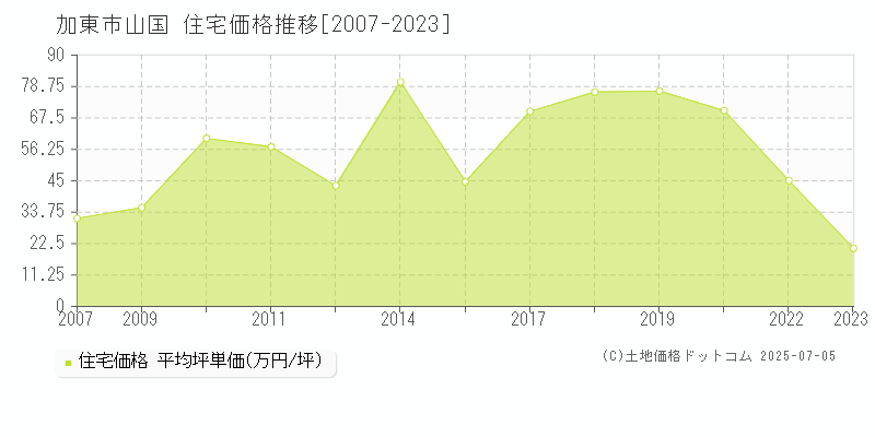 山国(加東市)の住宅価格推移グラフ(坪単価)[2007-2023年]