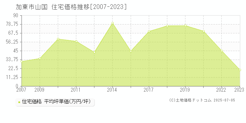 加東市山国の住宅価格推移グラフ 