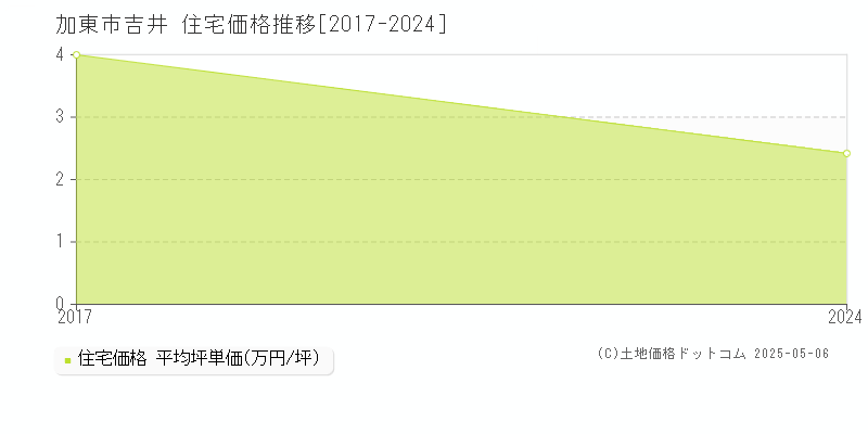 吉井(加東市)の住宅価格推移グラフ(坪単価)[2017-2024年]