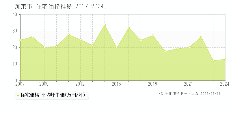 加東市全域の住宅価格推移グラフ 