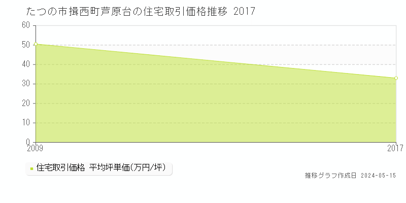 たつの市揖西町芦原台の住宅価格推移グラフ 