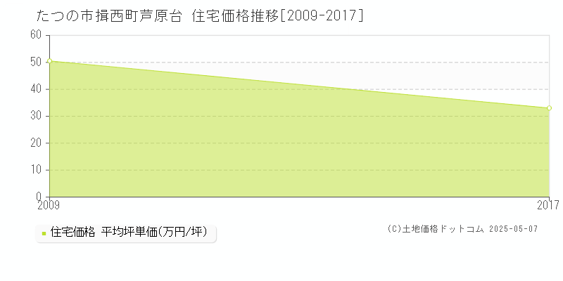 揖西町芦原台(たつの市)の住宅価格推移グラフ(坪単価)[2009-2017年]