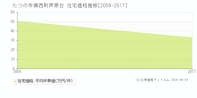 たつの市揖西町芦原台の住宅価格推移グラフ 