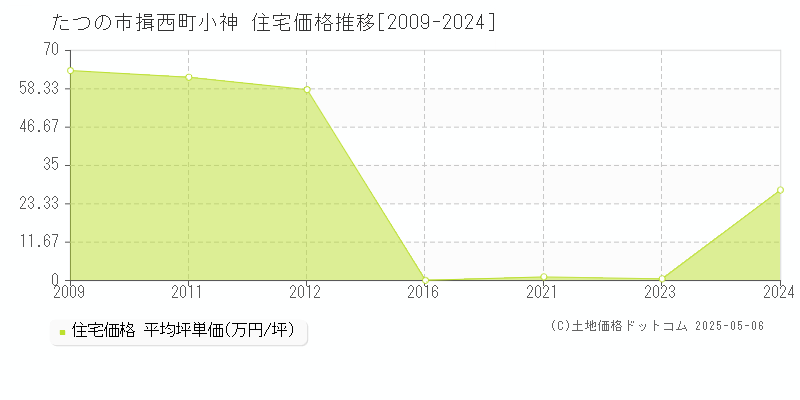 揖西町小神(たつの市)の住宅価格推移グラフ(坪単価)[2009-2024年]