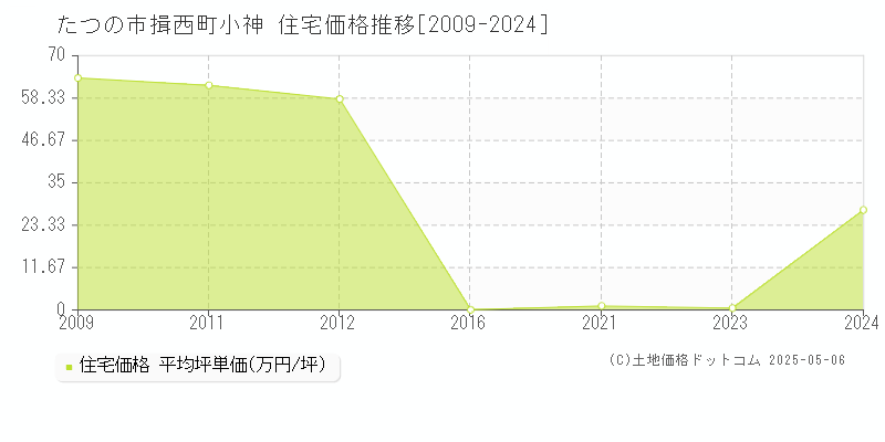 たつの市揖西町小神の住宅価格推移グラフ 