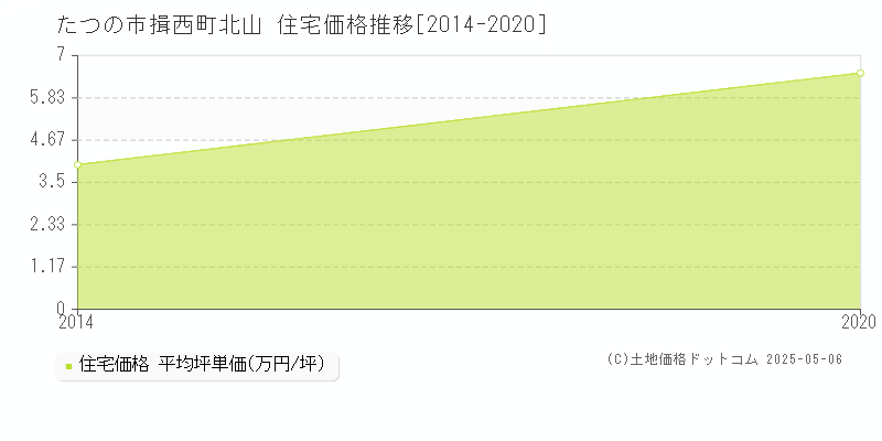 揖西町北山(たつの市)の住宅価格推移グラフ(坪単価)[2014-2020年]