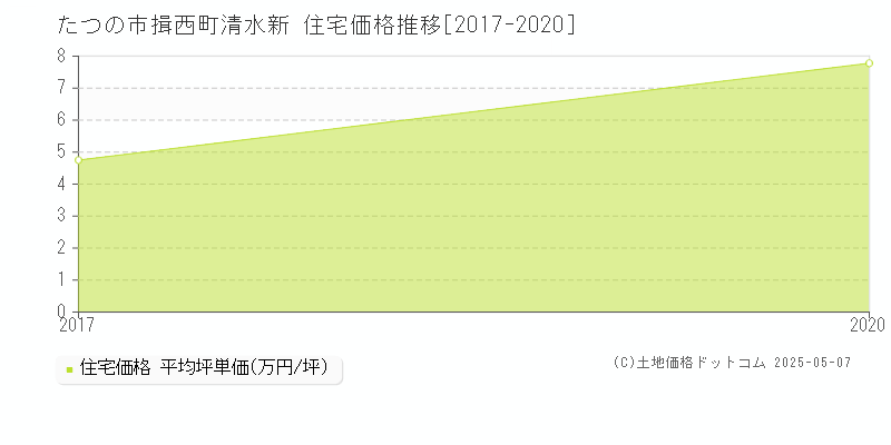 揖西町清水新(たつの市)の住宅価格推移グラフ(坪単価)[2017-2020年]