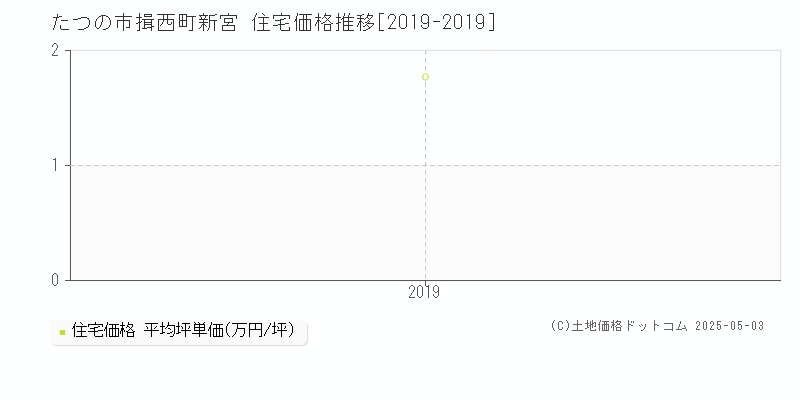 揖西町新宮(たつの市)の住宅価格推移グラフ(坪単価)[2019-2019年]