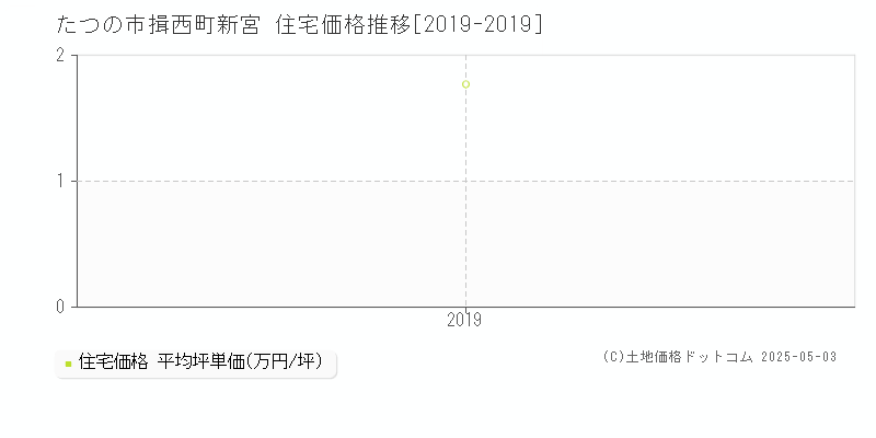 たつの市揖西町新宮の住宅価格推移グラフ 