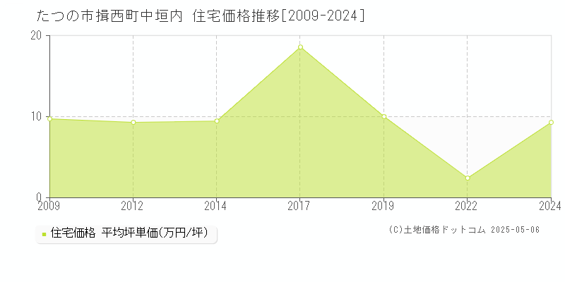 揖西町中垣内(たつの市)の住宅価格推移グラフ(坪単価)[2009-2024年]