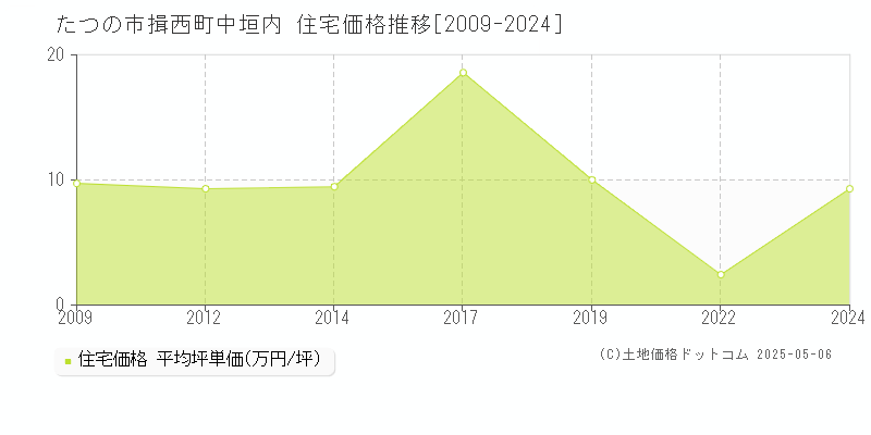 たつの市揖西町中垣内の住宅価格推移グラフ 