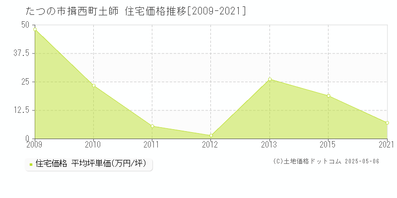 揖西町土師(たつの市)の住宅価格推移グラフ(坪単価)[2009-2021年]