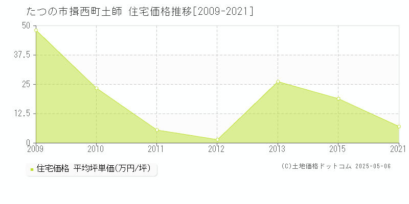 たつの市揖西町土師の住宅価格推移グラフ 