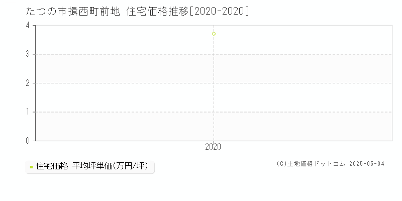 たつの市揖西町前地の住宅価格推移グラフ 