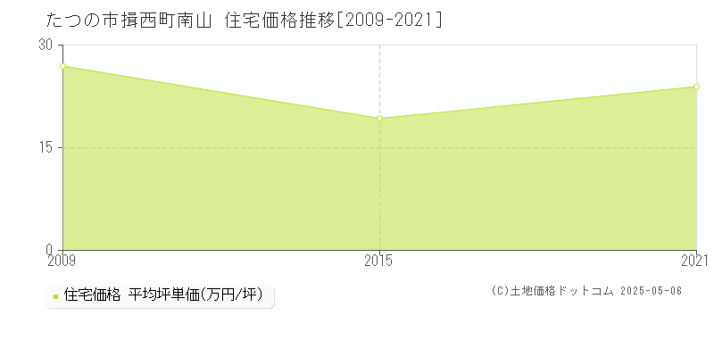 たつの市揖西町南山の住宅価格推移グラフ 