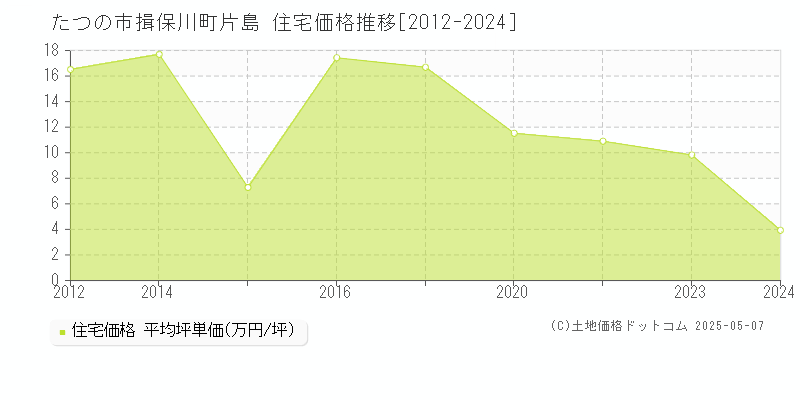 たつの市揖保川町片島の住宅価格推移グラフ 