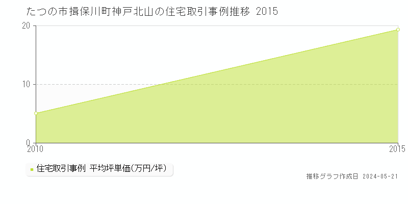 たつの市揖保川町神戸北山の住宅価格推移グラフ 