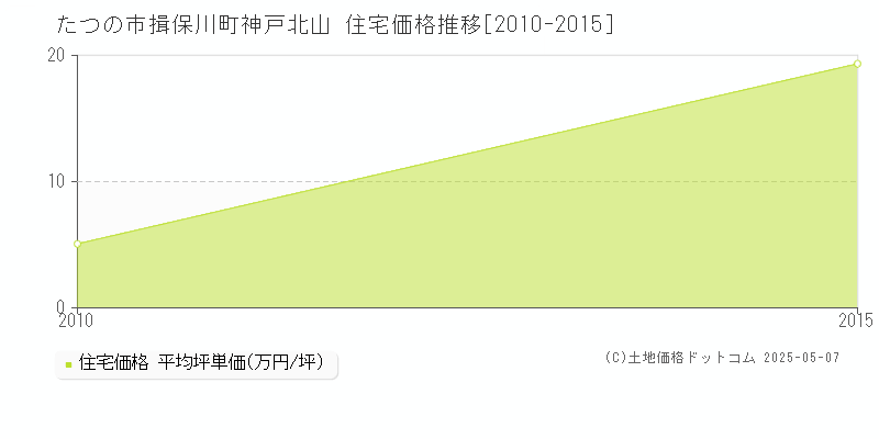 揖保川町神戸北山(たつの市)の住宅価格推移グラフ(坪単価)[2010-2015年]