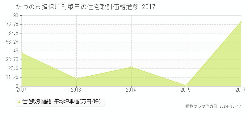 たつの市揖保川町黍田の住宅価格推移グラフ 