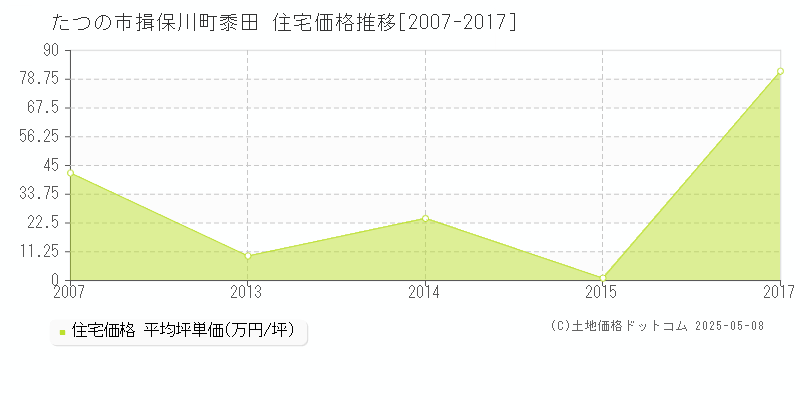 揖保川町黍田(たつの市)の住宅価格推移グラフ(坪単価)[2007-2017年]