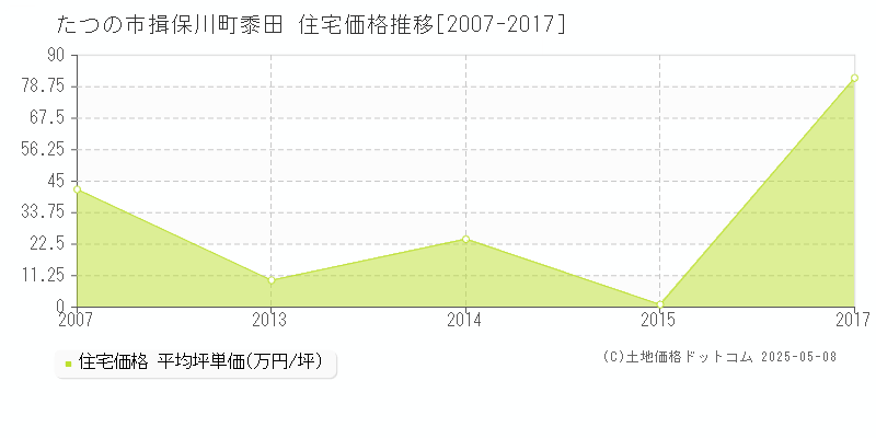 たつの市揖保川町黍田の住宅価格推移グラフ 