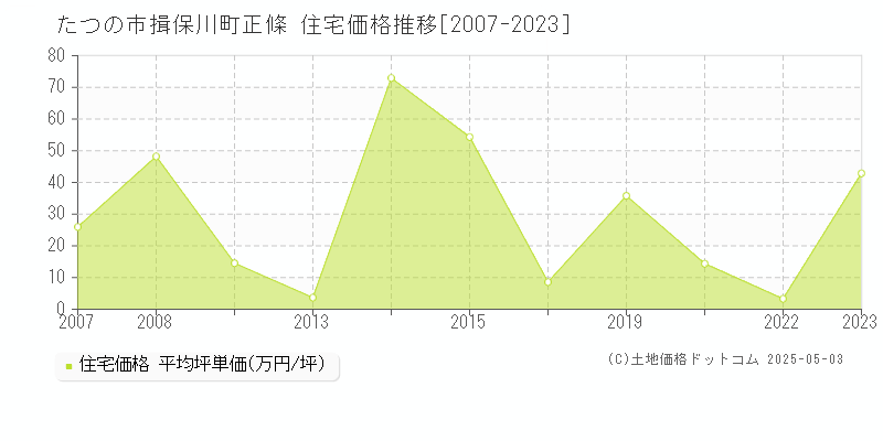 揖保川町正條(たつの市)の住宅価格推移グラフ(坪単価)[2007-2023年]