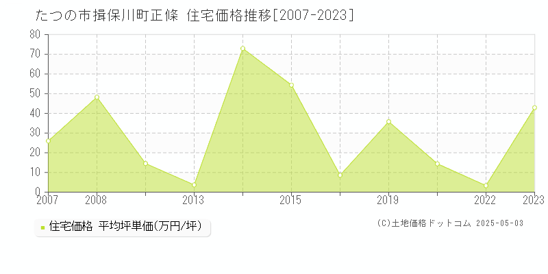 たつの市揖保川町正條の住宅価格推移グラフ 