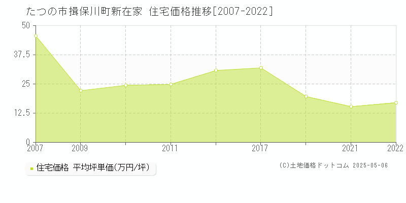 揖保川町新在家(たつの市)の住宅価格推移グラフ(坪単価)[2007-2022年]
