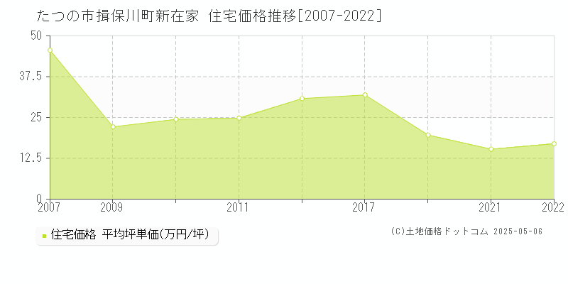 たつの市揖保川町新在家の住宅価格推移グラフ 