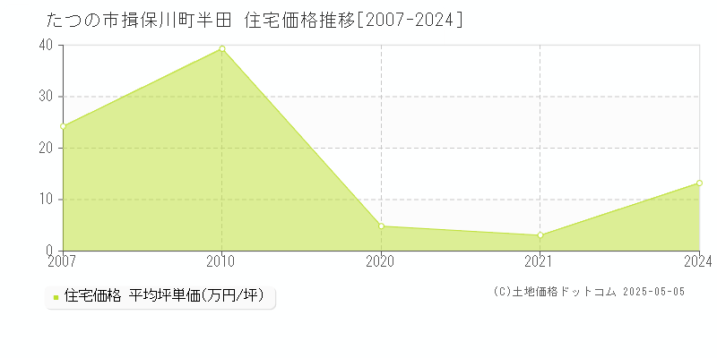 たつの市揖保川町半田の住宅価格推移グラフ 