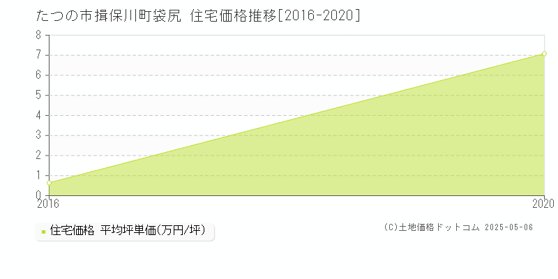 揖保川町袋尻(たつの市)の住宅価格推移グラフ(坪単価)[2016-2020年]