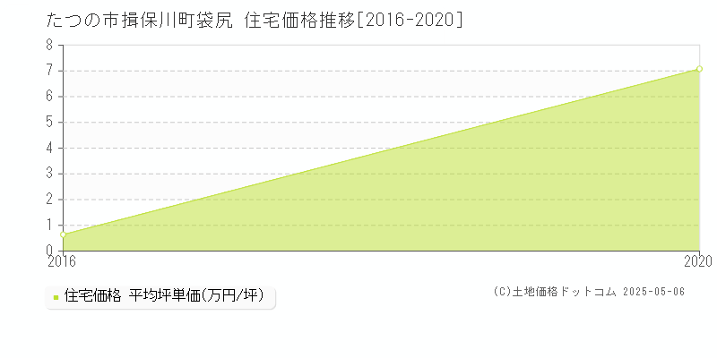 たつの市揖保川町袋尻の住宅価格推移グラフ 