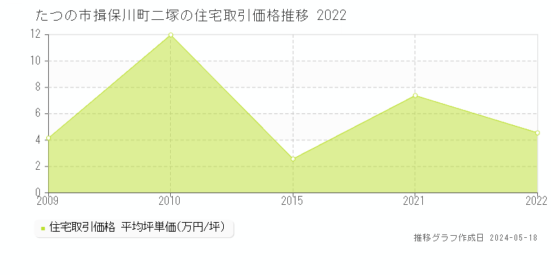 たつの市揖保川町二塚の住宅価格推移グラフ 