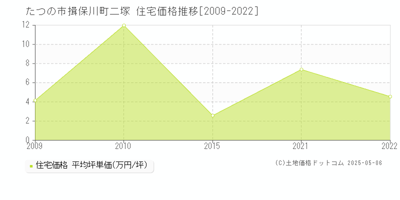 揖保川町二塚(たつの市)の住宅価格推移グラフ(坪単価)[2009-2022年]