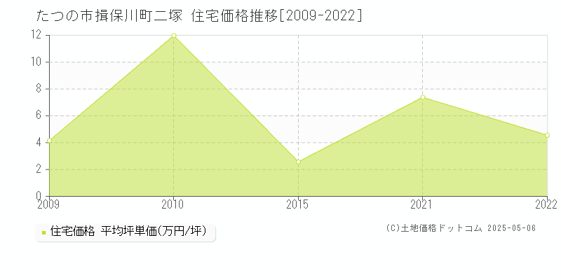 たつの市揖保川町二塚の住宅価格推移グラフ 