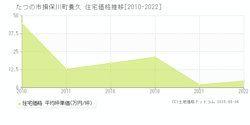 揖保川町養久(たつの市)の住宅価格推移グラフ(坪単価)[2010-2022年]