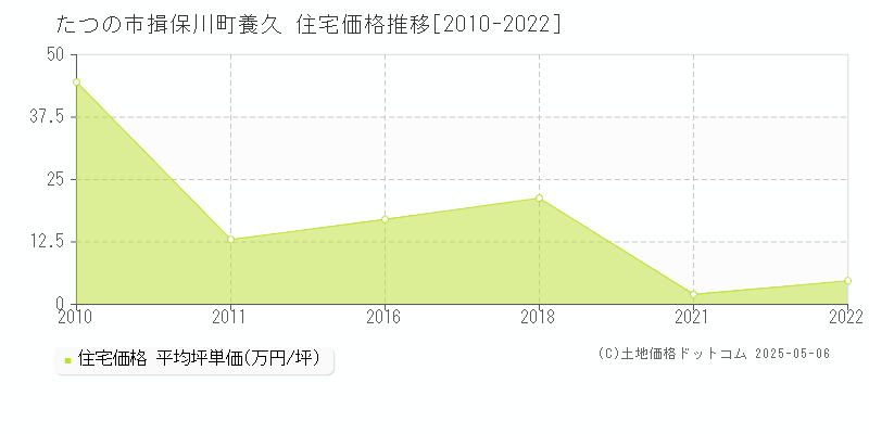 たつの市揖保川町養久の住宅価格推移グラフ 