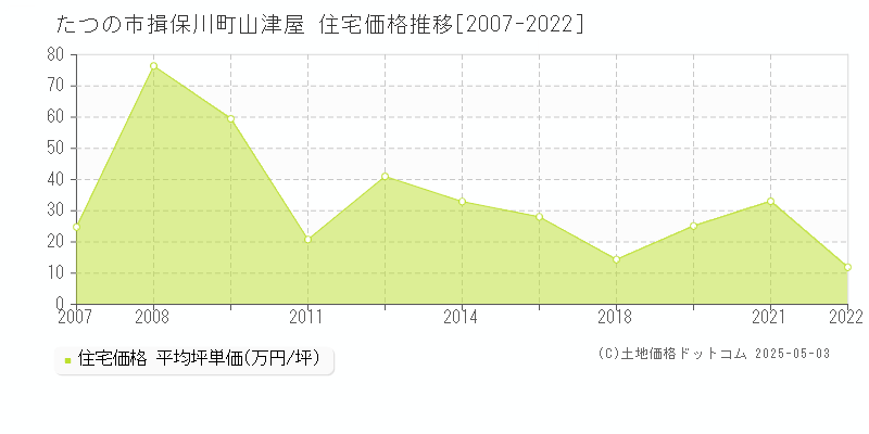 揖保川町山津屋(たつの市)の住宅価格推移グラフ(坪単価)[2007-2022年]