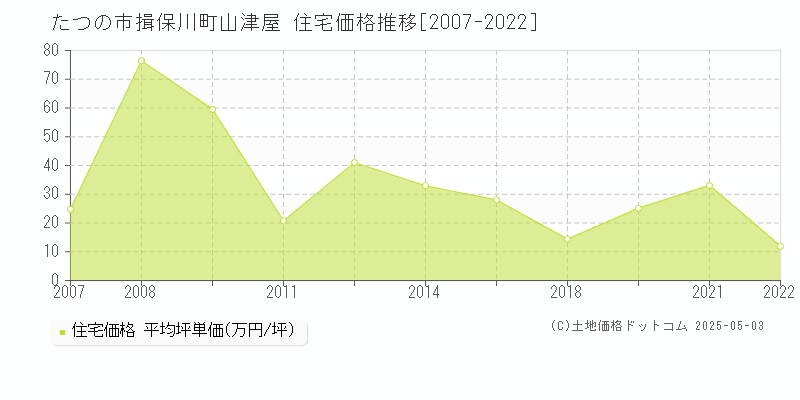 たつの市揖保川町山津屋の住宅価格推移グラフ 