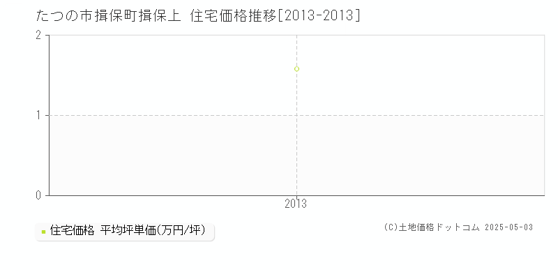 揖保町揖保上(たつの市)の住宅価格推移グラフ(坪単価)[2013-2013年]