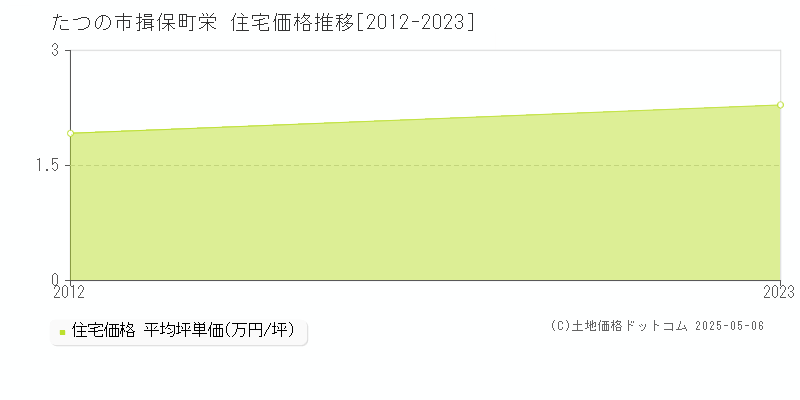揖保町栄(たつの市)の住宅価格推移グラフ(坪単価)[2012-2023年]