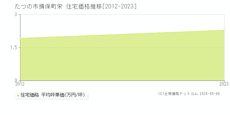 たつの市揖保町栄の住宅価格推移グラフ 